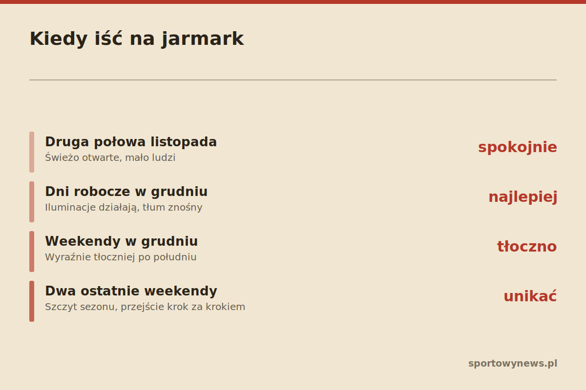 Najlepsze i najgorsze terminy odwiedzin jarmarku bożonarodzeniowego