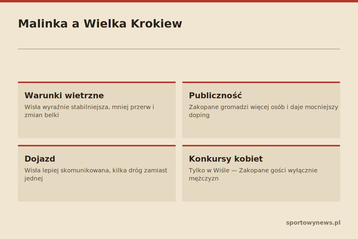 Malinka w Wiśle i Wielka Krokiew w Zakopanem — porównanie