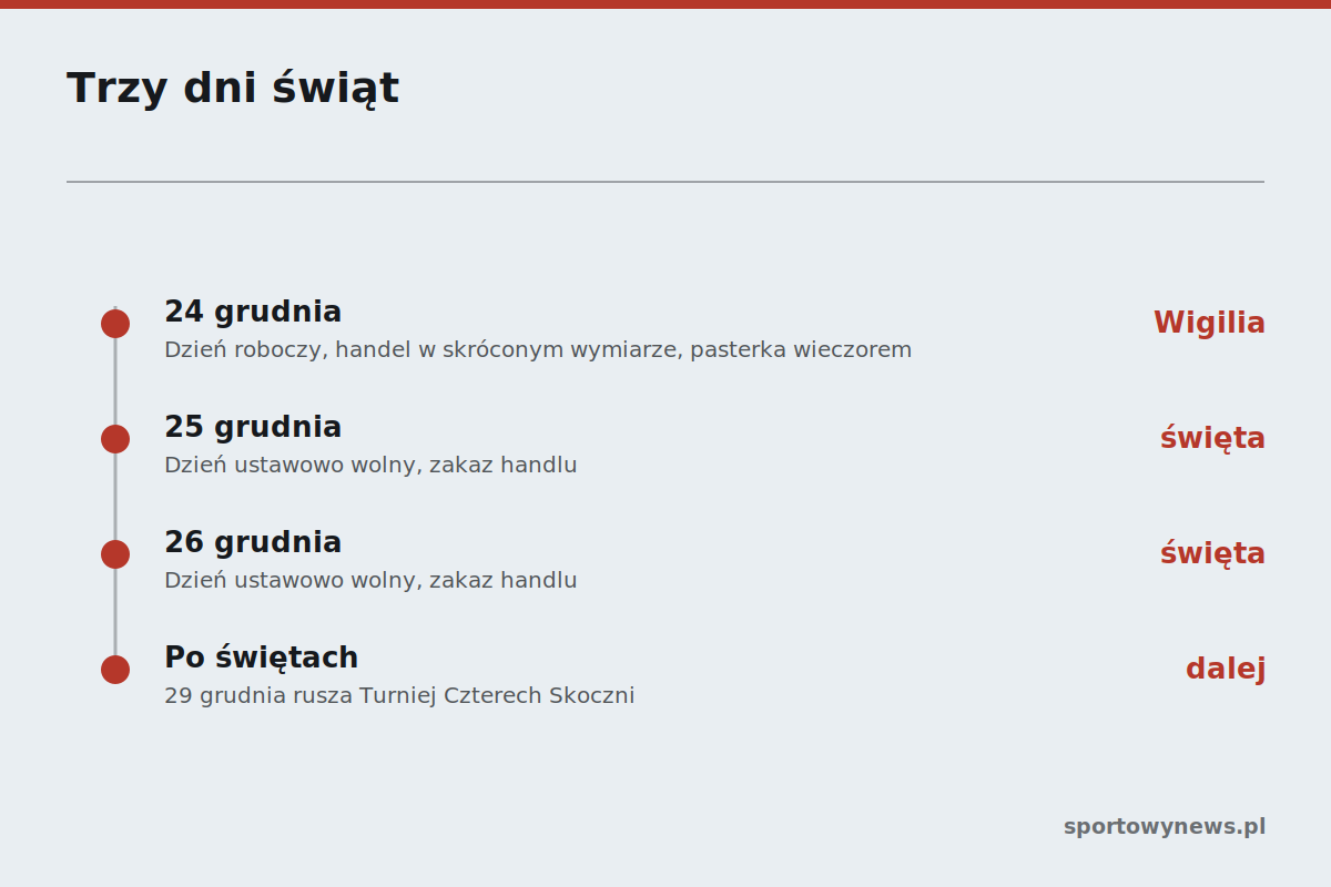 Trzy dni świąt Przebieg dni świątecznych od Wigilii do drugiego dnia świąt