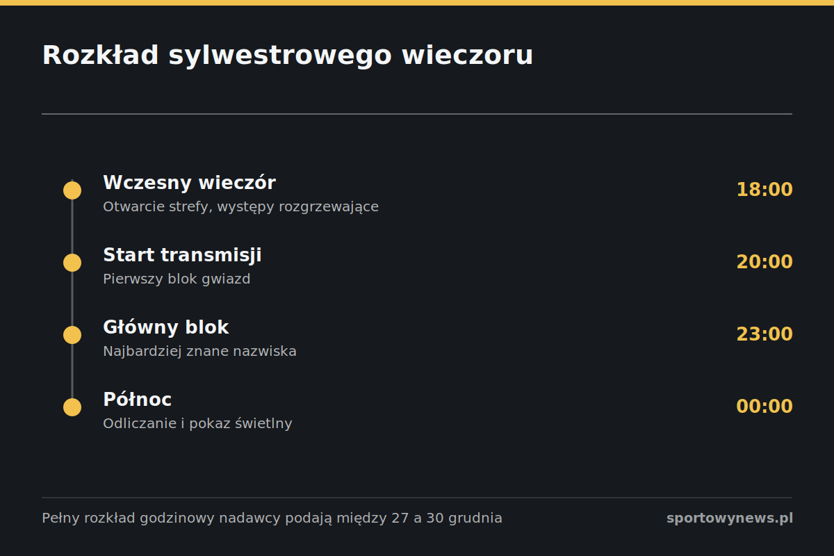 Przebieg sylwestrowego wieczoru na imprezie plenerowej