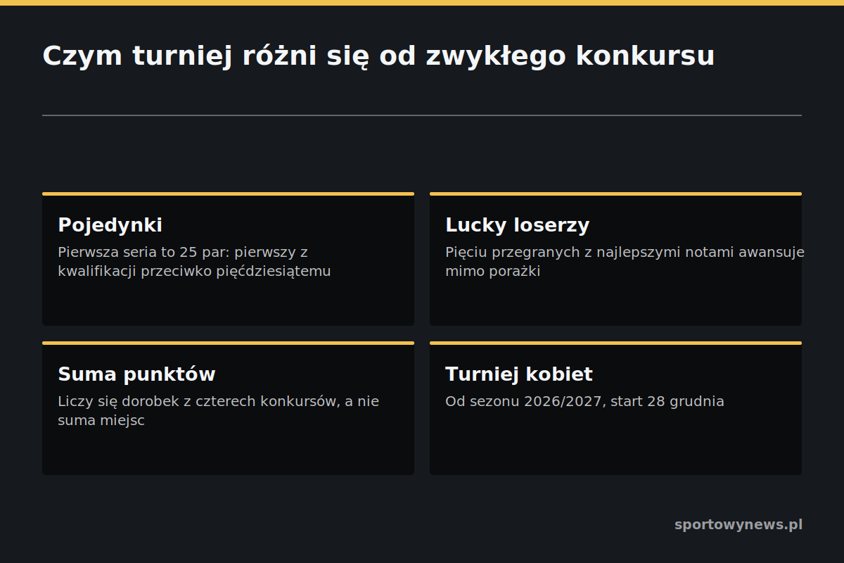 Zasady odróżniające Turniej Czterech Skoczni od zwykłego konkursu