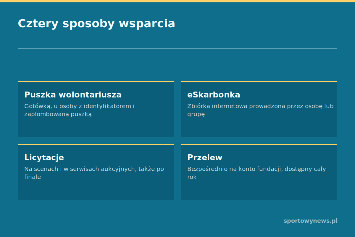 Sposoby wsparcia Cztery sposoby wsparcia zbiórki WOŚP