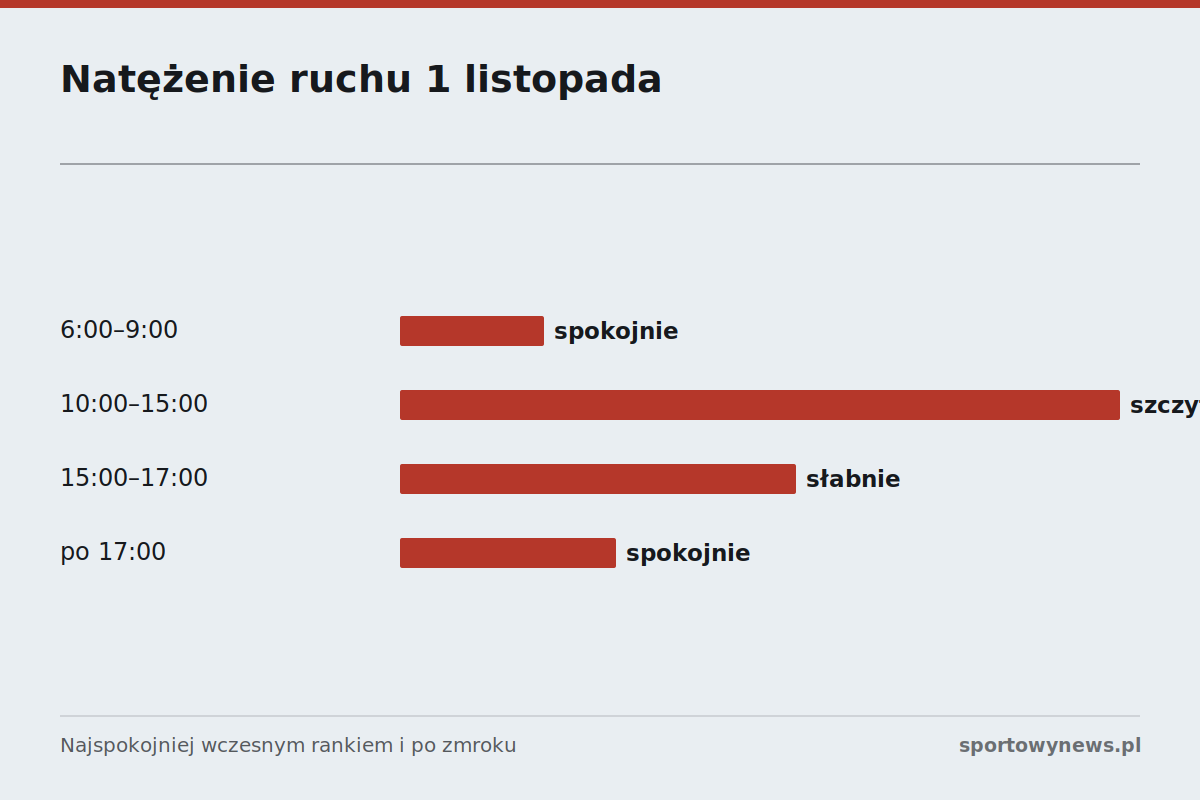 Natężenie ruchu na cmentarzach 1 listopada w ciągu dnia