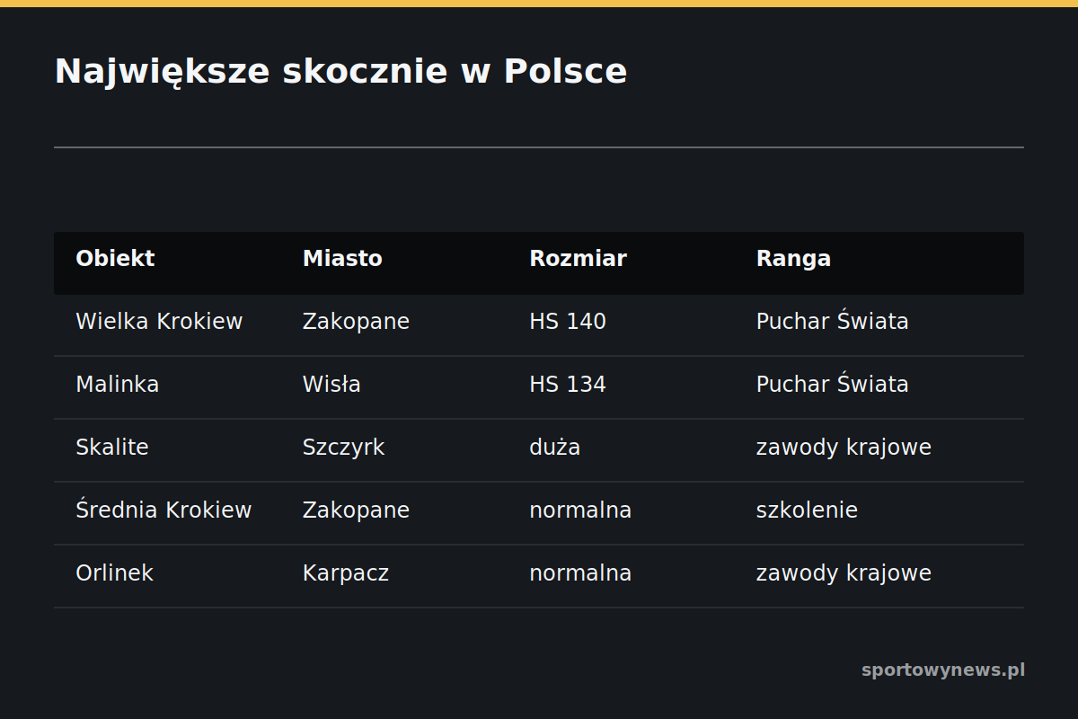 Największe skocznie narciarskie w Polsce z rozmiarami i przeznaczeniem