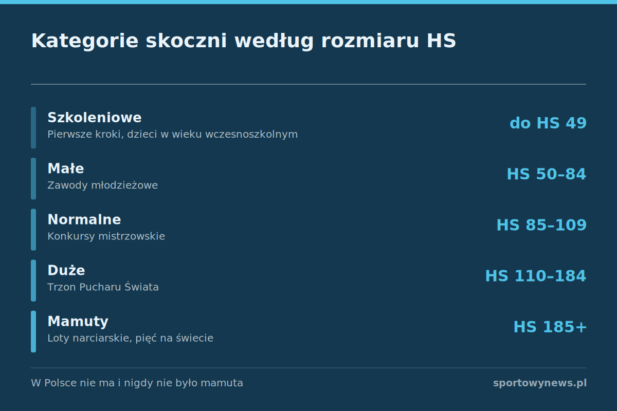 Podział skoczni narciarskich według rozmiaru HS
