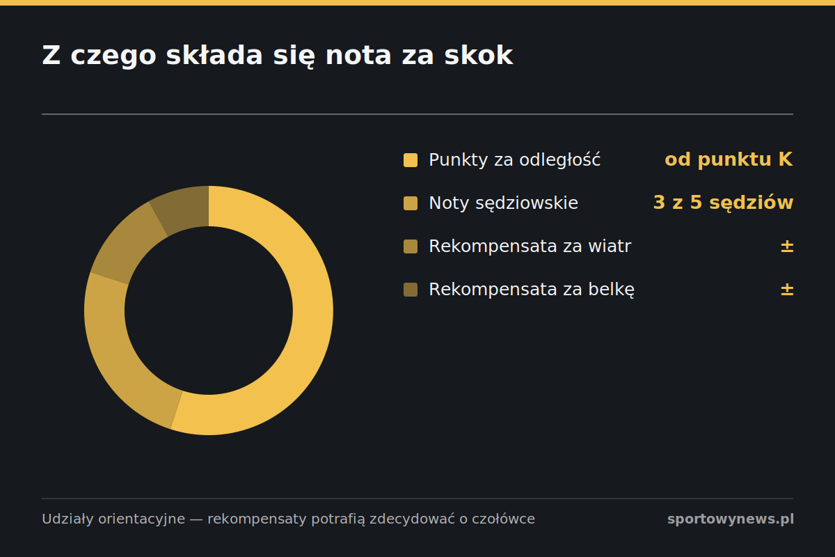 Cztery składniki noty za skok narciarski i ich udział w wyniku