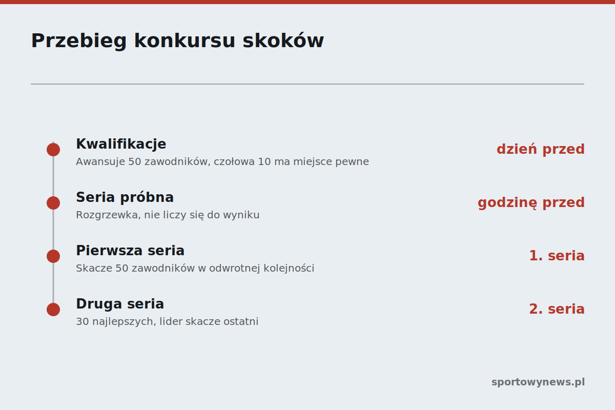 Przebieg konkursu skoków narciarskich od kwalifikacji do drugiej serii
